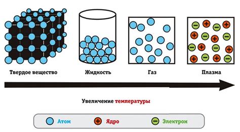 Основные состояния материи