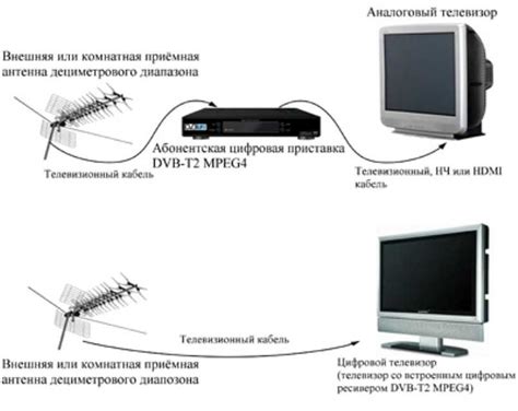 Основные способы подключения телевизора без интернета