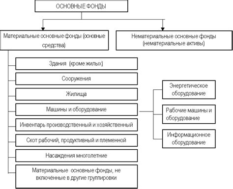 Основные средства в экономике