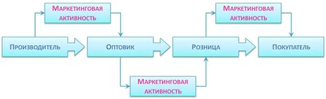 Основные стратегии продвижения товаров