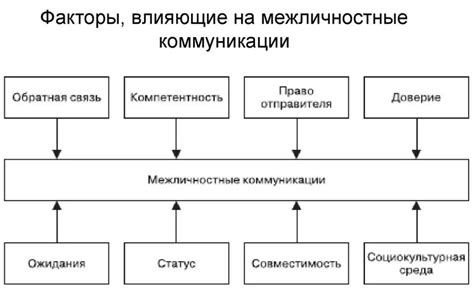 Основные типы коммуникации: взаимодействие путем обмена информацией