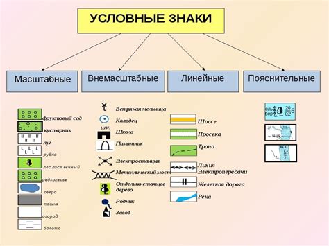 Основные типы условных знаков географии