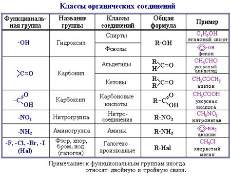 Основные типы функциональных групп: