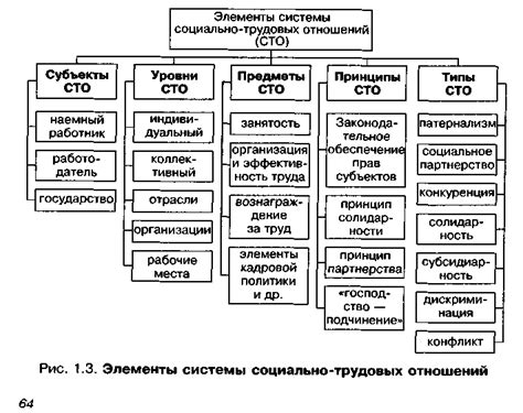 Основные трудовые отношения