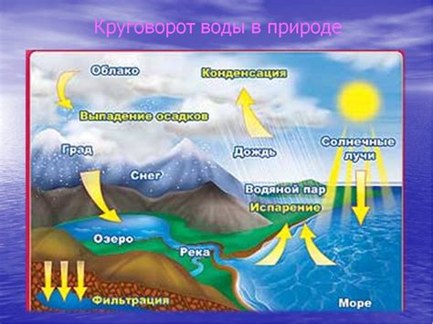 Основные фазы круговорота воды