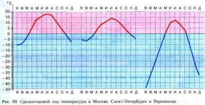 Основные факторы, влияющие на годовую амплитуду