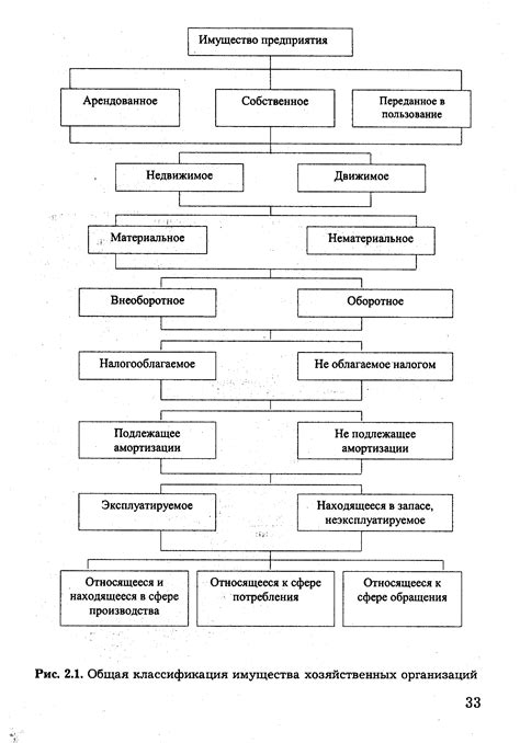 Основные факторы формирования имущества организации