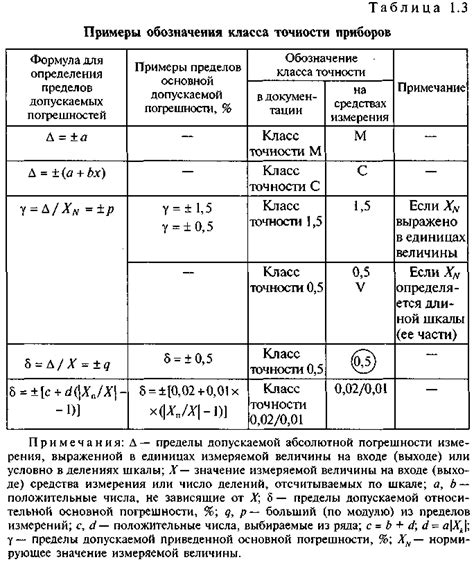 Основные характеристики класса точности