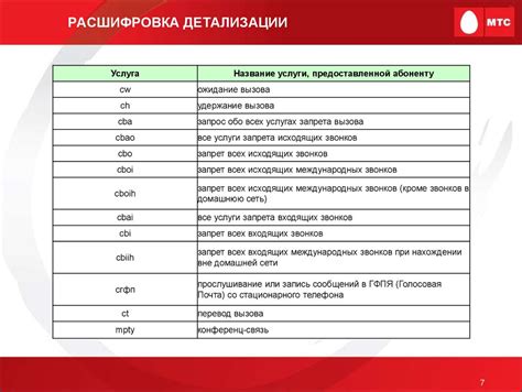 Основные характеристики ожидания вызова в детализации МТС