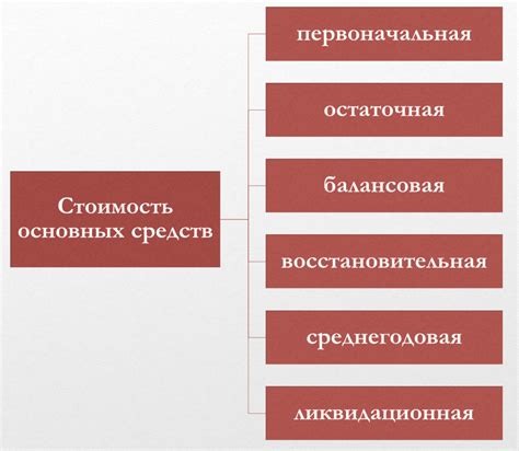 Основные характеристики основных средств