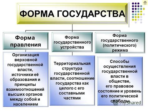 Основные элементы государственного устройства