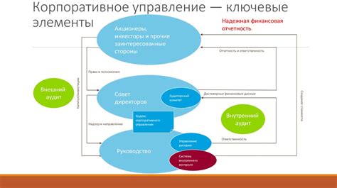 Основные элементы корпоративного договора