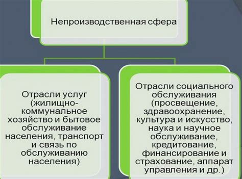 Основные элементы непроизводственной сферы хозяйства