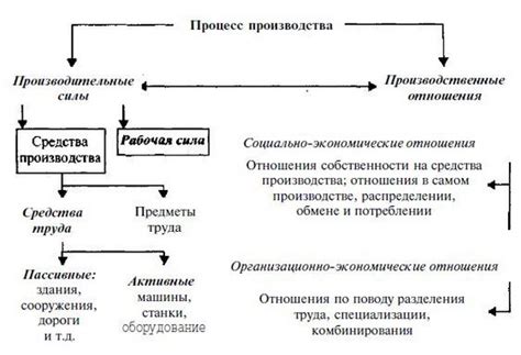 Основные элементы средств производства