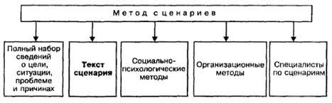 Основные элементы сценария учебного занятия