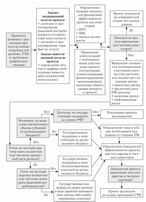 Основные этапы инициации проектов государственно-частного партнерства