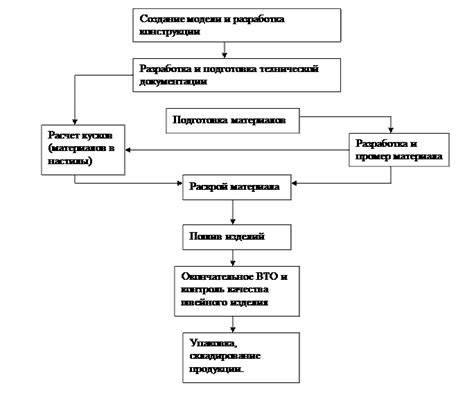 Основные этапы процесса изготовления