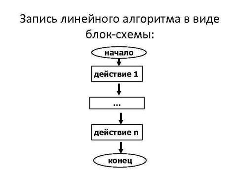 Основные этапы создания алгоритма