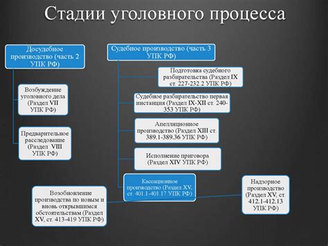 Основные этапы уголовного процесса: