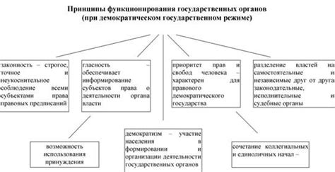 Основы демократического политического режима