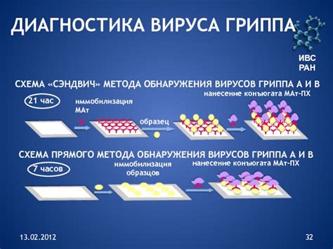 Основы эвристического метода обнаружения вирусов