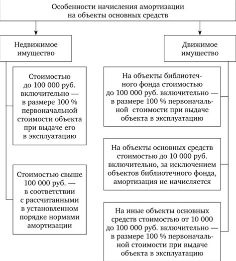 Особенности амортизации НФА в бюджетных учреждениях