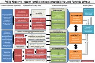 Особенности деятельности некоммерческого фонда