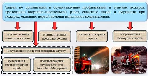 Особенности организации выезда пожарной охраны в подрайонах