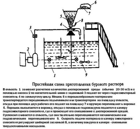 Особенности подготовки бурового раствора