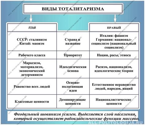 Особенности тоталитарного политического режима