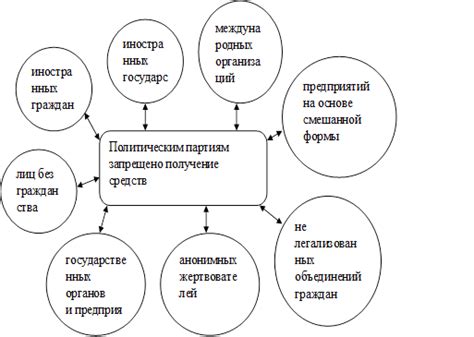 Особенности управления и финансирования ано и общественных организаций