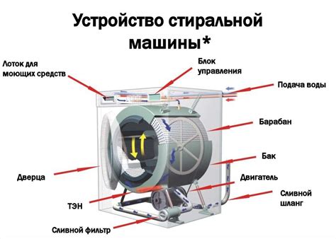 Особенности управления модулем в стиральной машине автомат