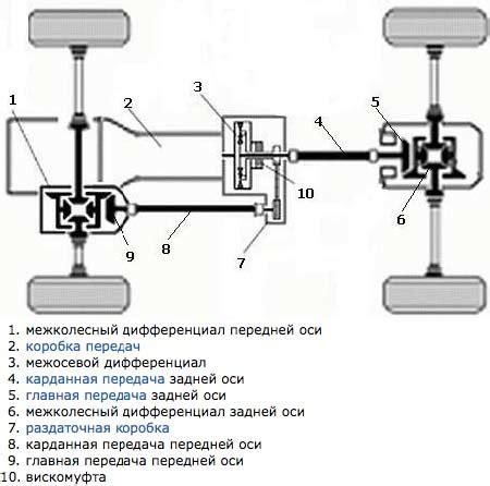 Особенности устройства полного привода