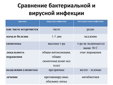 Особые характеристики вирусной инфекции