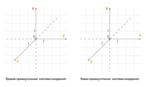 Ось ох в декартовой системе координат