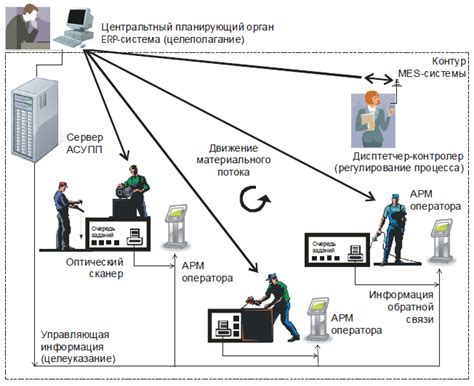 Ответственность и контроль за процессом производства