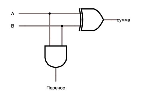 Отличие полусумматора от сумматора