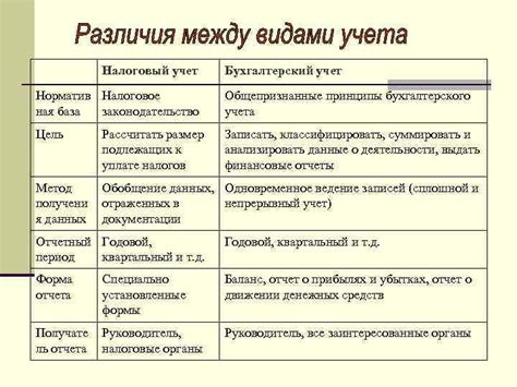 Отличия бухгалтерского и бюджетного учета