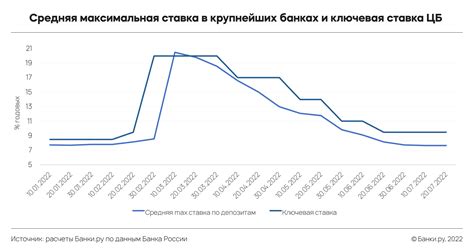 Отличия в использовании ключевой ставки и учетной ставки