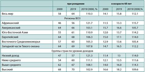 Отличия в продолжительности