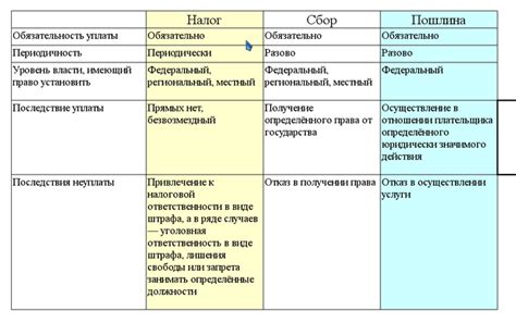 Отличия налога, сбора и пошлины