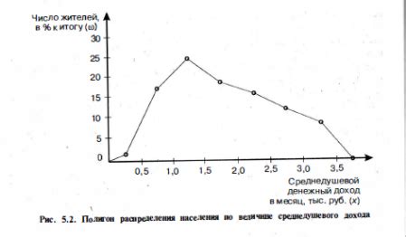 Отличия полигона частот от других графических методов анализа данных