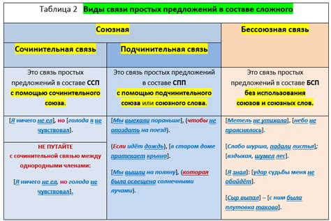 Отличия простых предложений в составе сложного