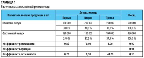 Отличия ритмичности от других показателей