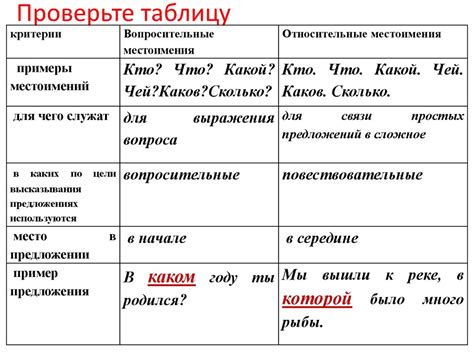 Относительные местоимения: примеры использования и связь с другими частями речи