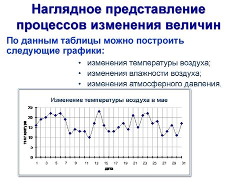 Отображение процессов изменения величин