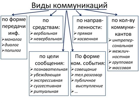 Отсутствие коммуникации и понимания