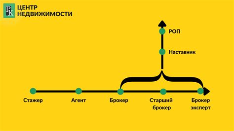 Отсутствие развития и возможностей карьерного роста