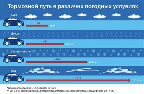 От чего зависит тормозной путь?