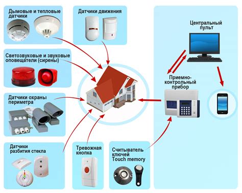 Охранная сигнализация дома